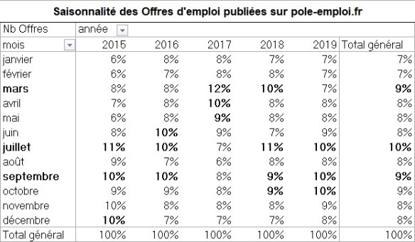 représentativité des mois de parution d'offres d'emploi sur le site de Pôle emploi de 2015 à 2019