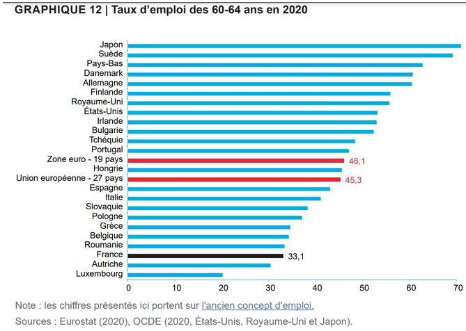 taux d'emploi des 60-64 ans en 2020 dans l'OCDE